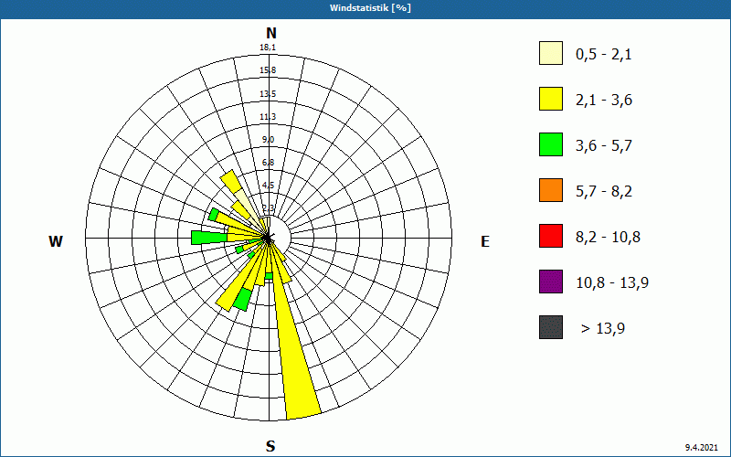 chart