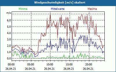 chart