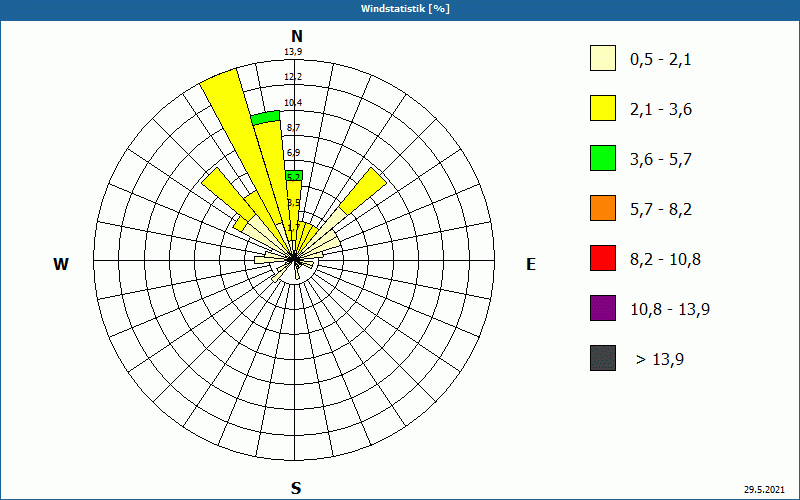 chart