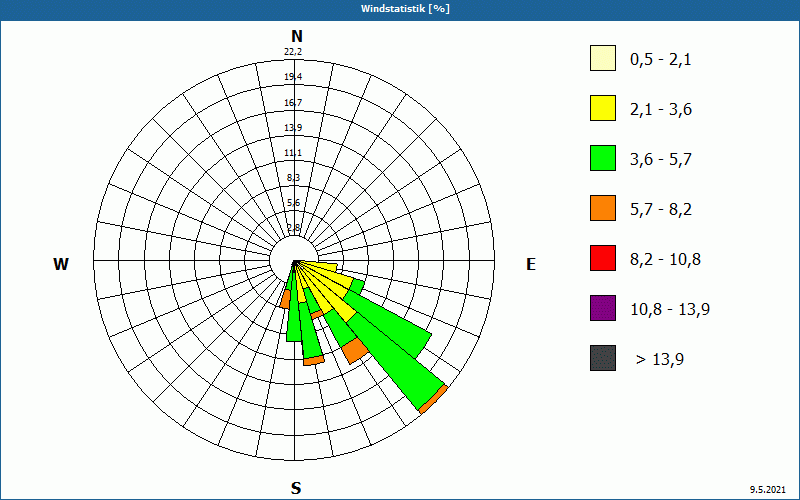 chart