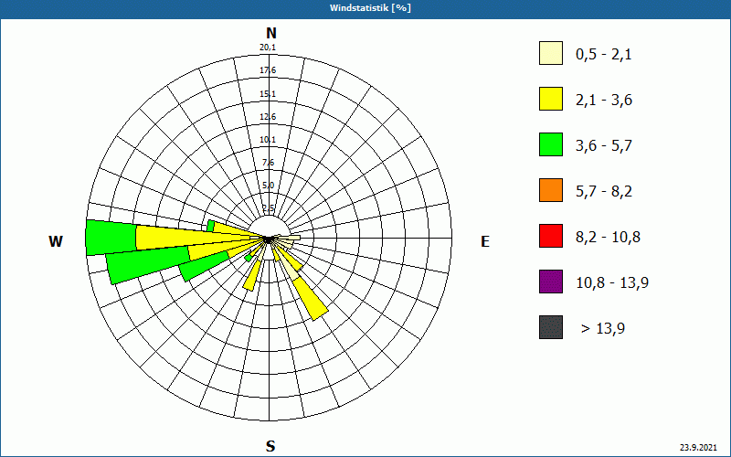 chart