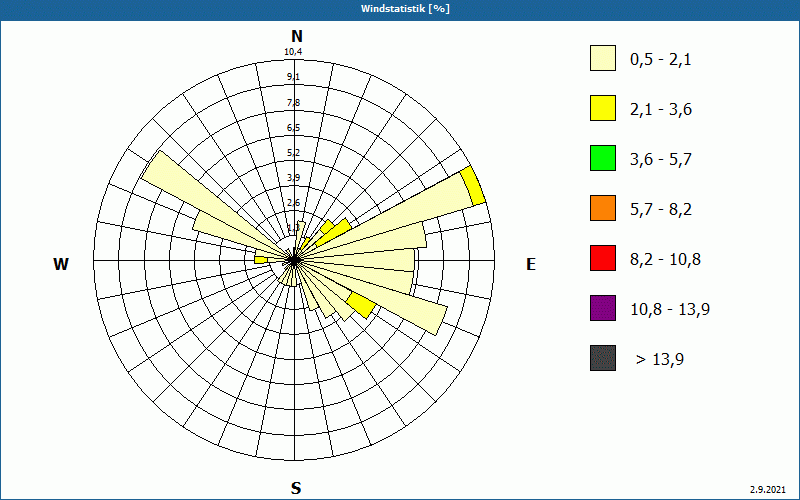 chart