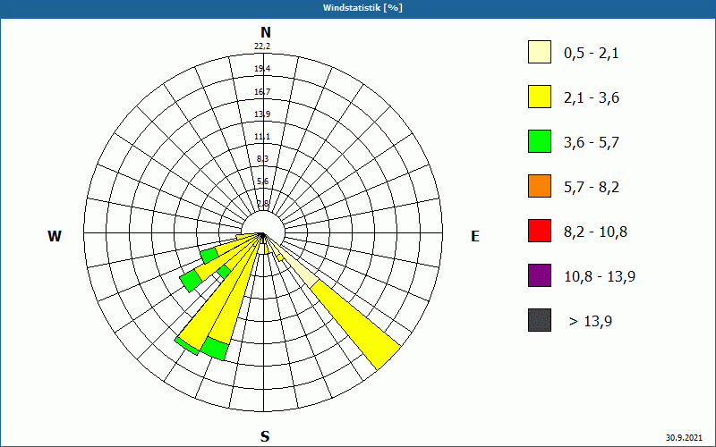 chart