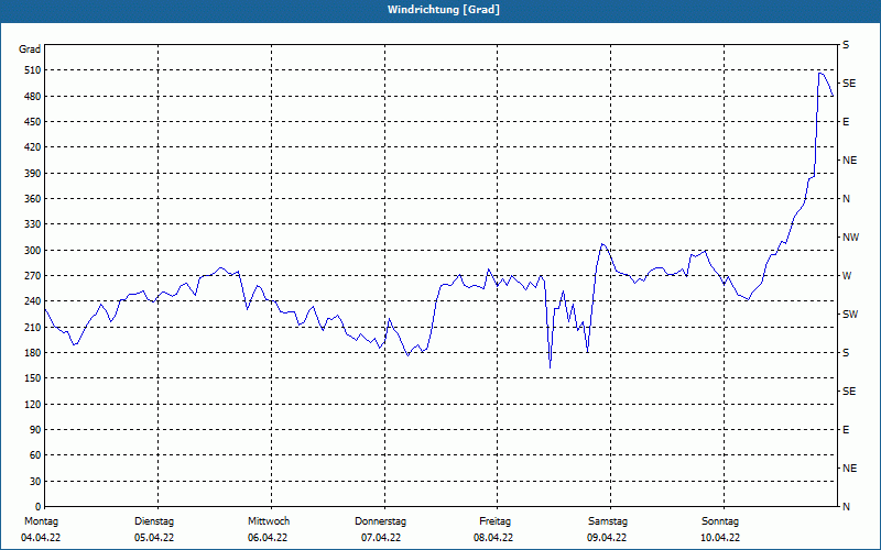 chart