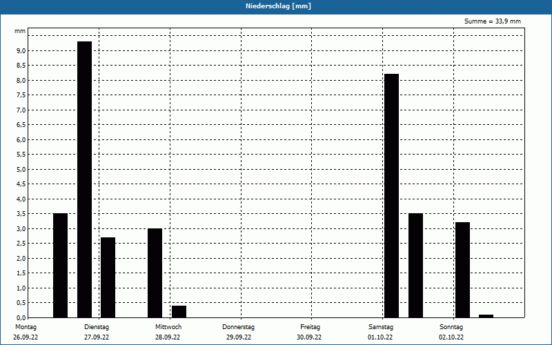 chart