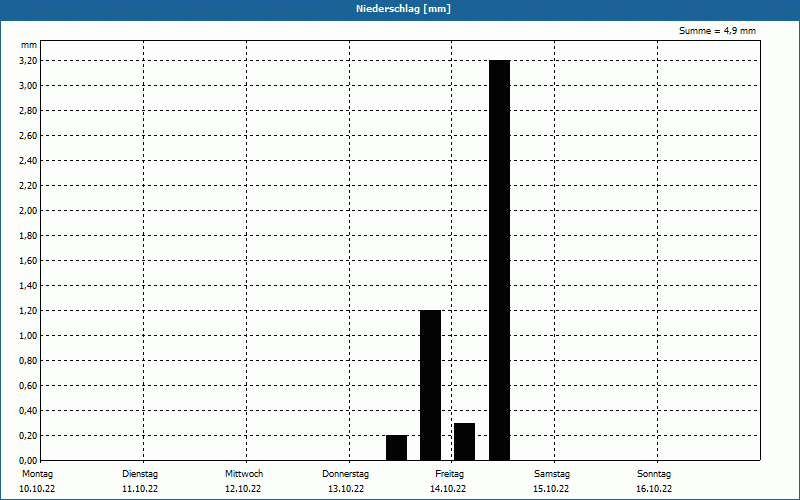 chart
