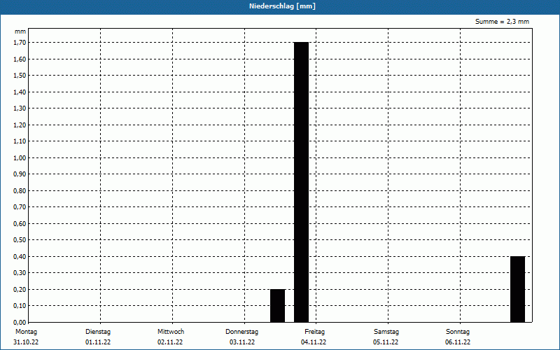 chart