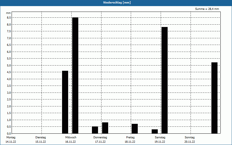 chart