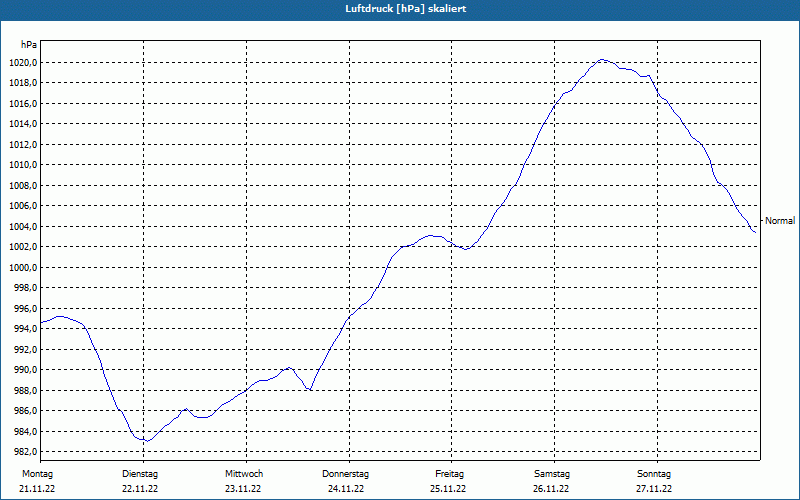 chart