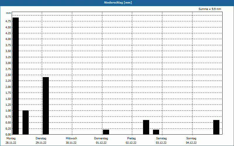 chart