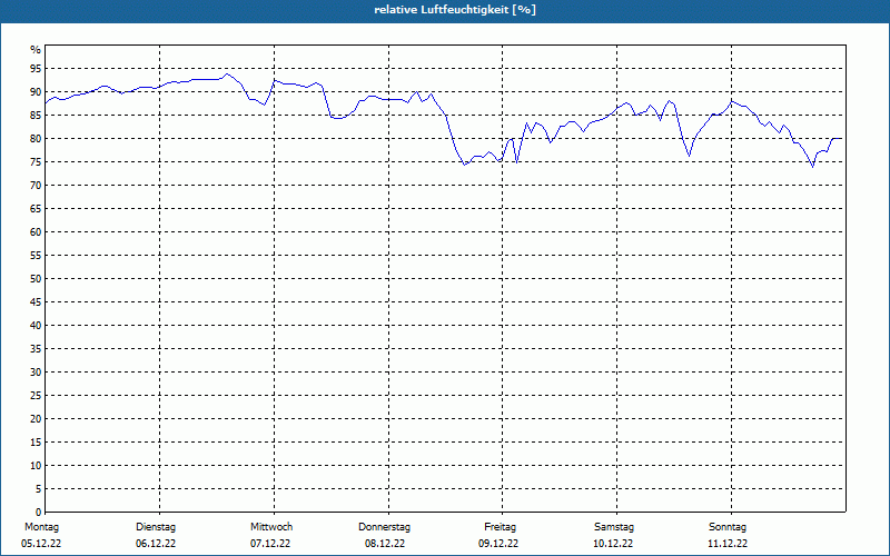 chart