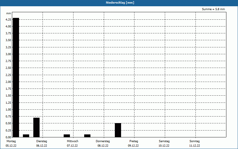 chart