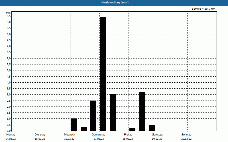 chart