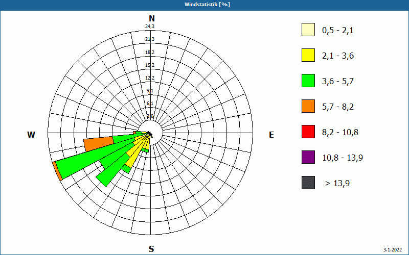 chart