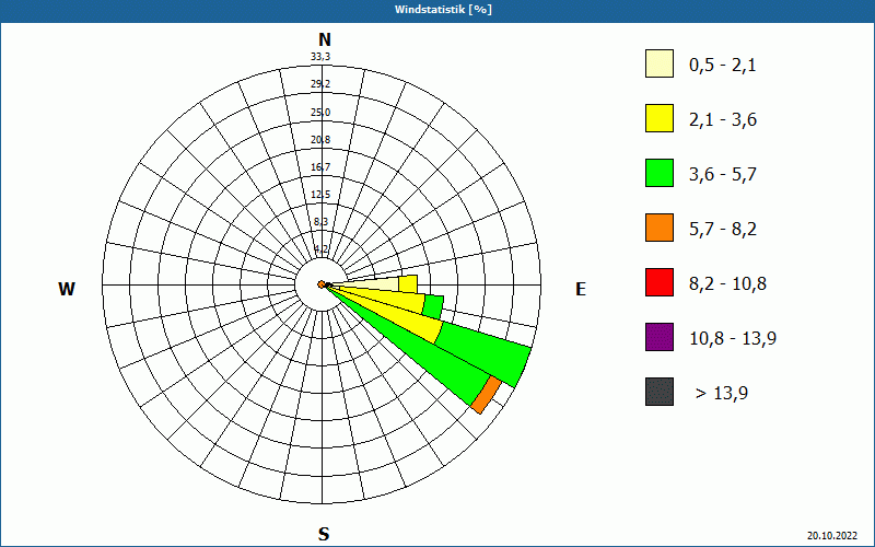 chart