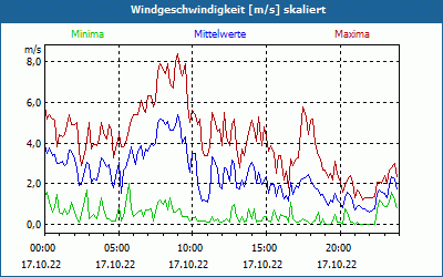 chart