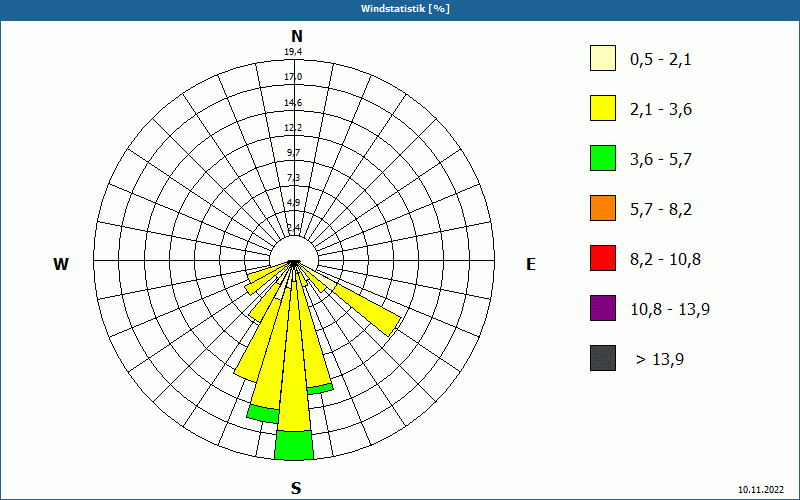 chart