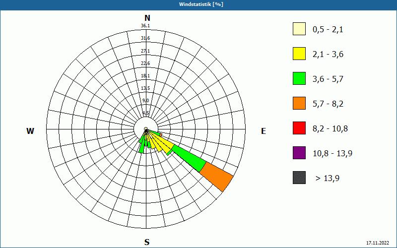 chart