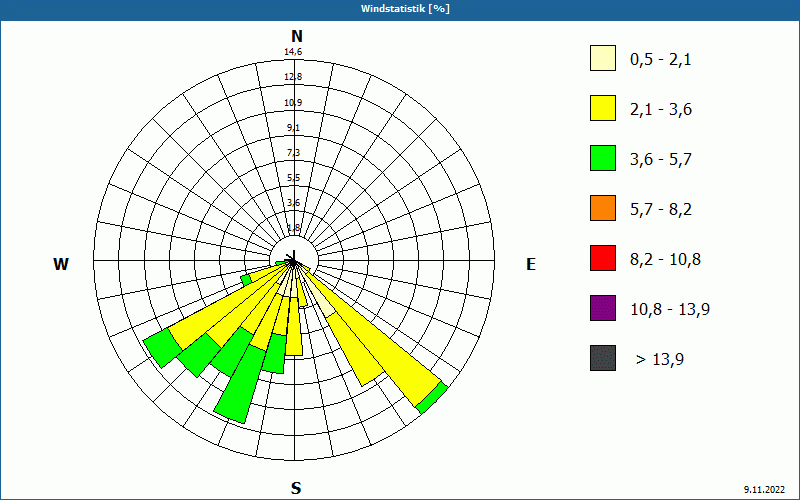chart