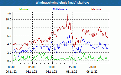chart