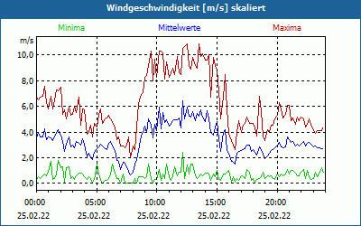 chart