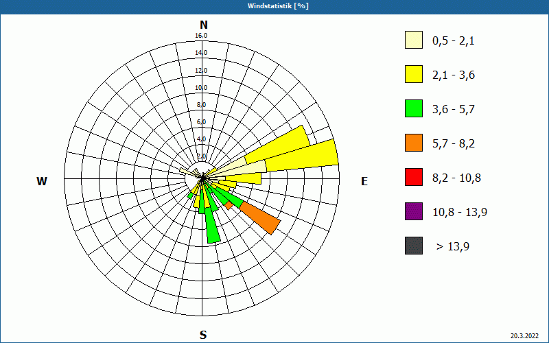 chart