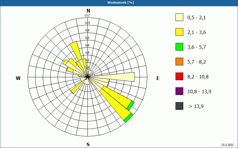 chart