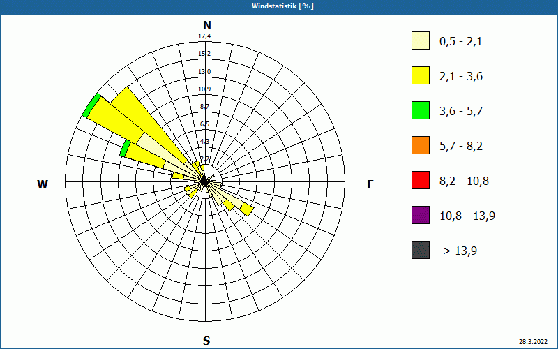 chart