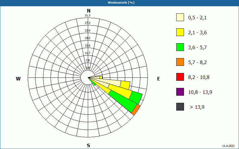 chart
