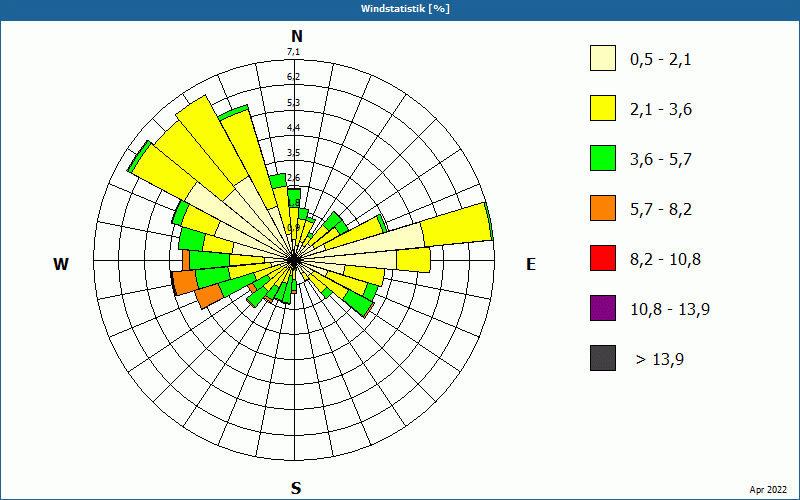 chart