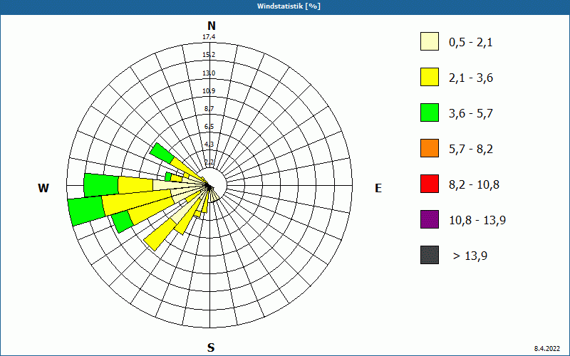 chart