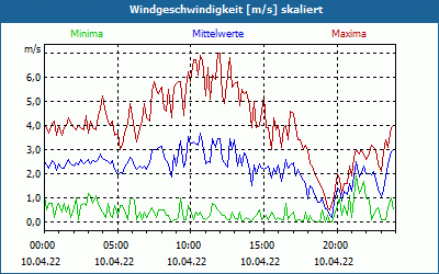 chart