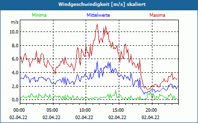 chart