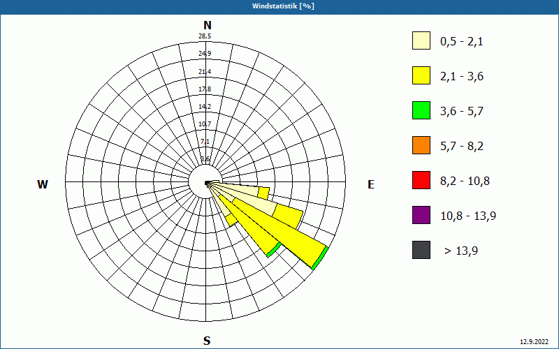 chart