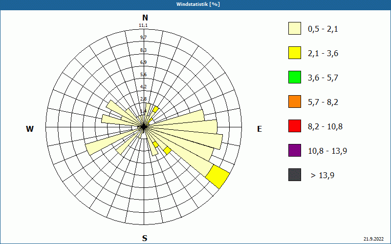 chart