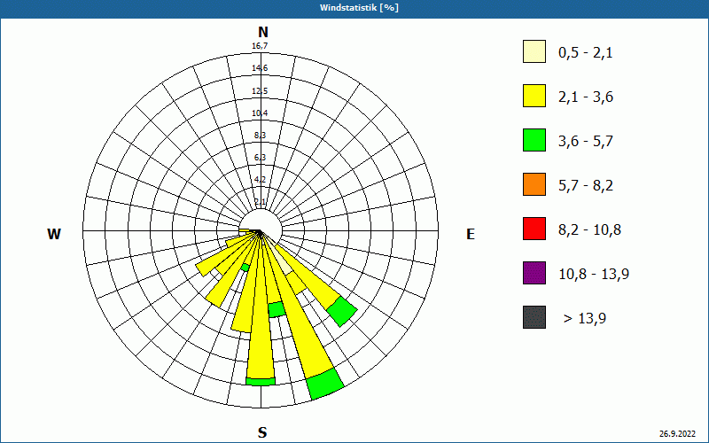 chart