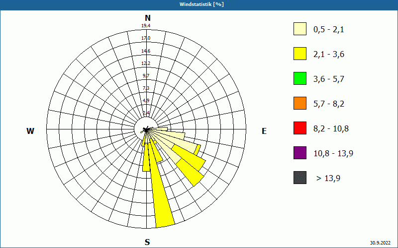 chart