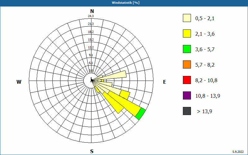 chart