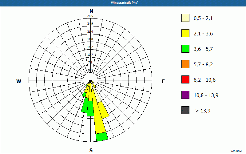 chart