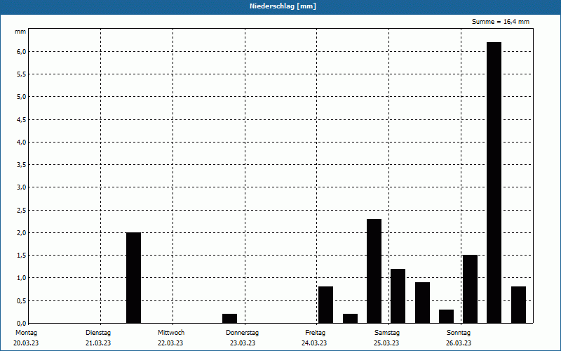 chart