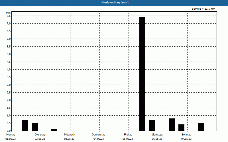 chart