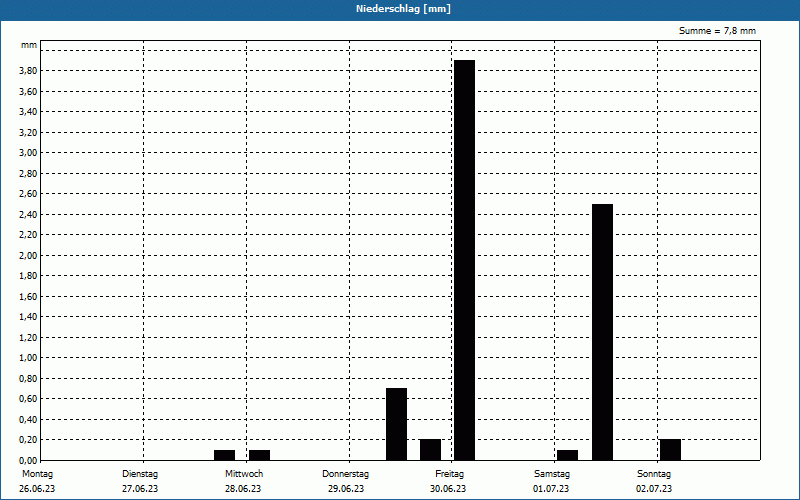 chart