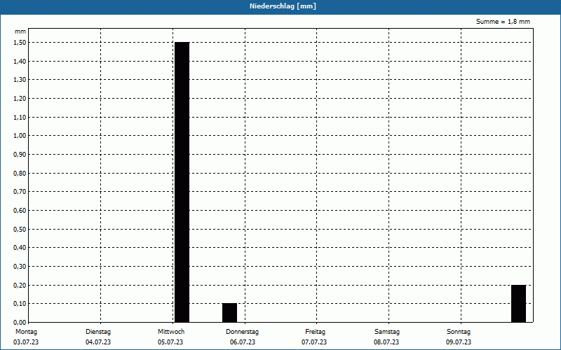 chart