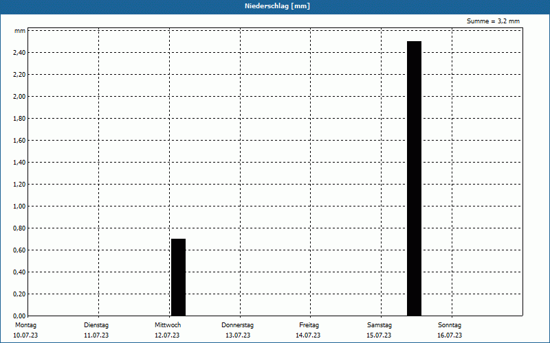 chart