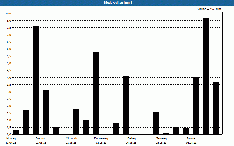 chart