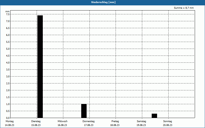 chart