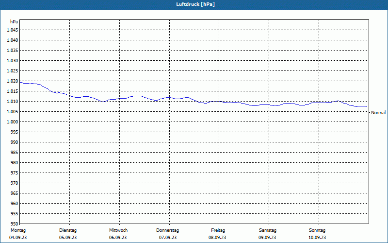 chart