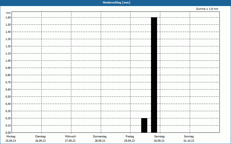 chart