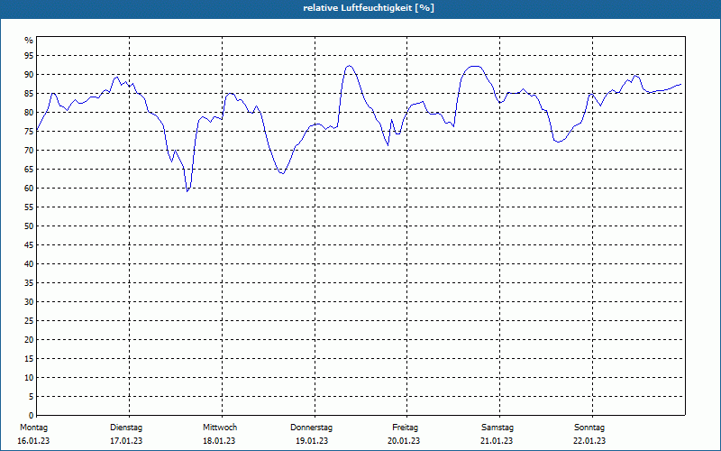 chart