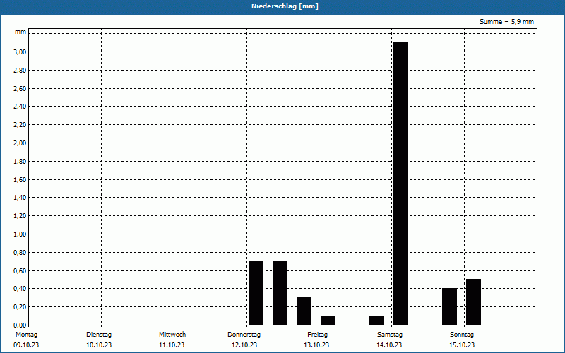 chart
